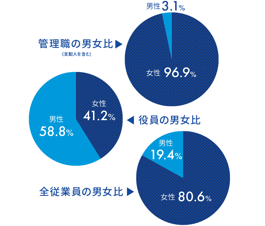 支配人は9割以上が女性