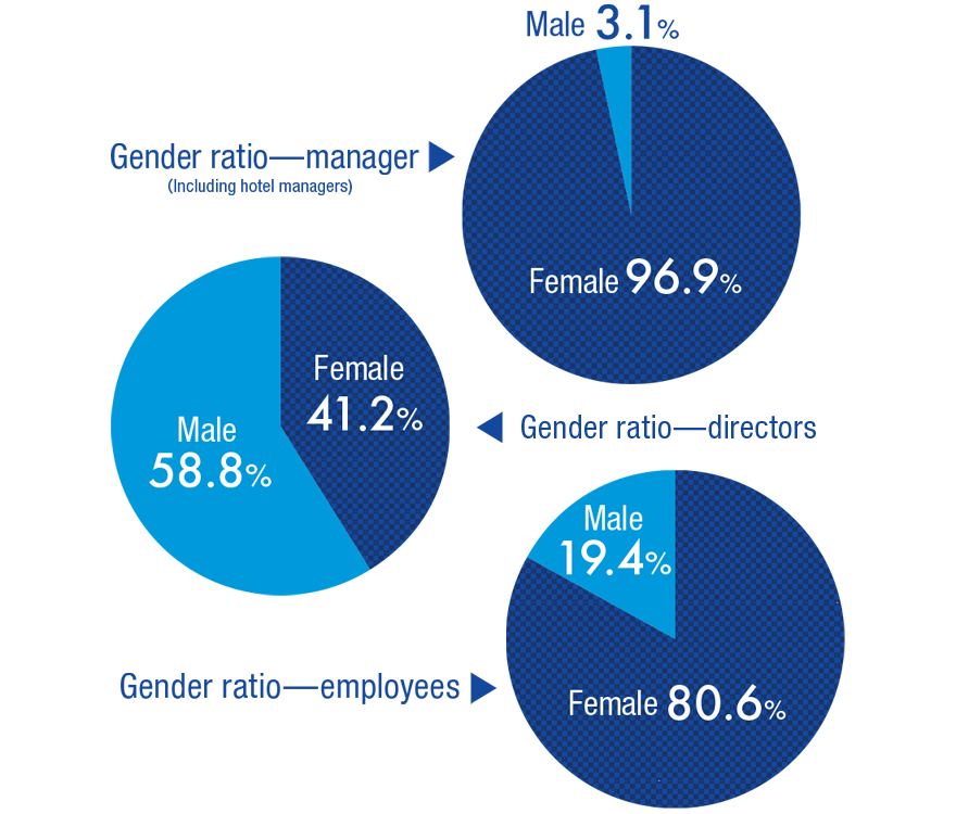 More than 90% of the managers are women